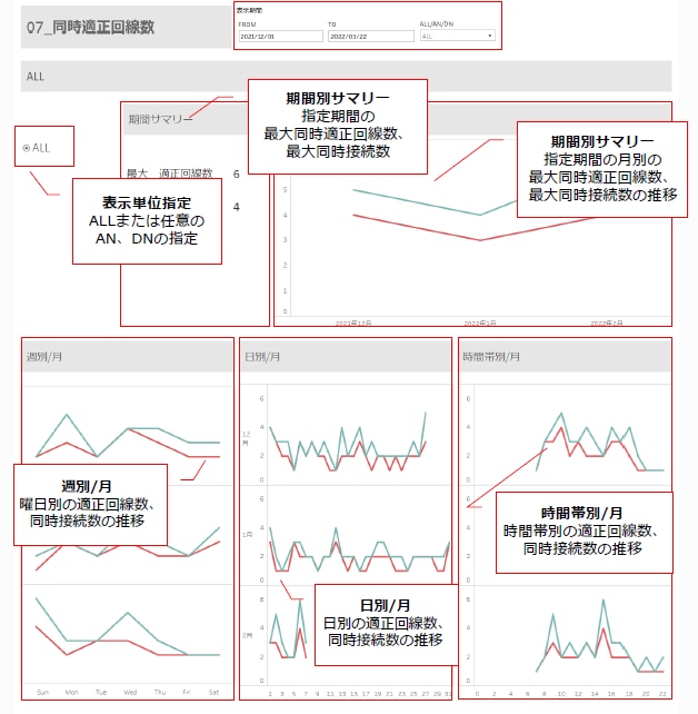図3. CXサポートの「同時適正回線分析」画面の例。赤は同時接続数、緑は適正回線数を表す（大阪ガスマーケティングの実際のデータではありません）