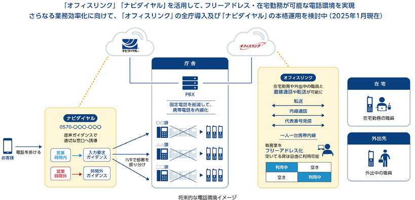 将来的な電話環境イメージ