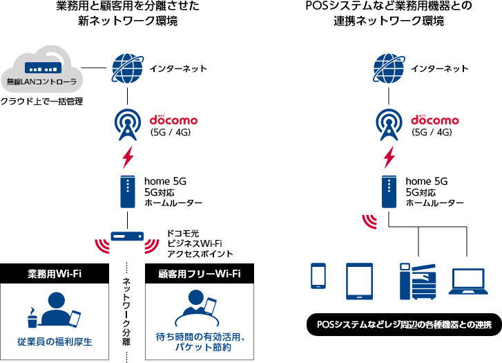 業務用と顧客用を分離させた新ネットワーク環境 POSシステムなど業務用機器との連携ネットワーク環境