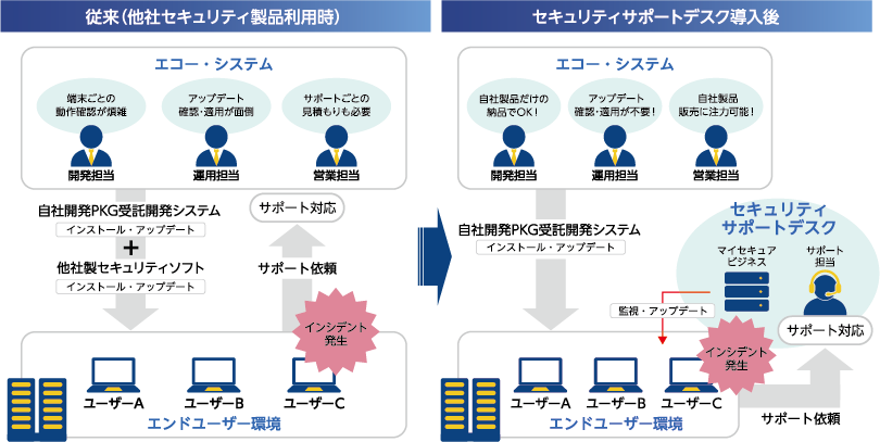 従来（他社セキュリティ製品利用時）→セキュリティサポートデスク導入後