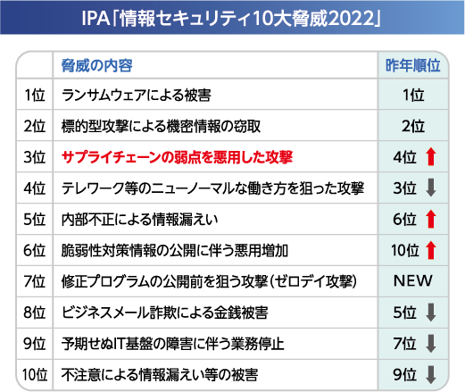 IPA「情報セキュリティ10大脅威2022」