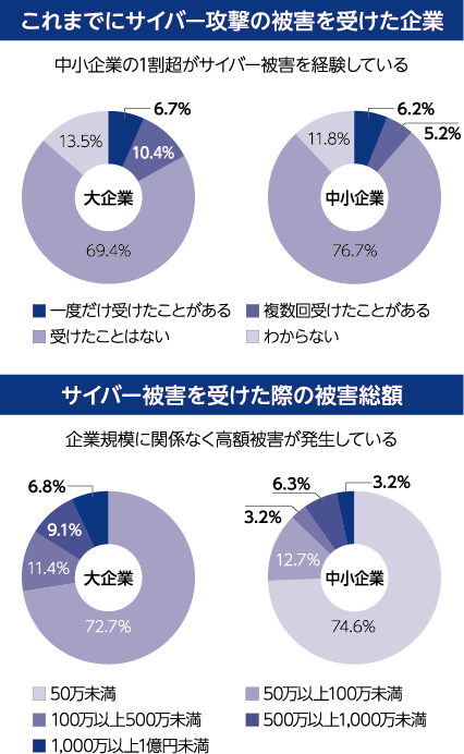 これまでにサイバー攻撃の被害を受けた企業、サイバー被害を受けた際の被害総額