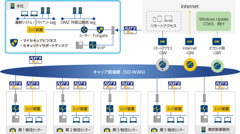 図　新ネットワークイメージ（概要図）