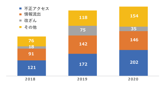 図　2020年　情報セキュリティインシデントの発生件数