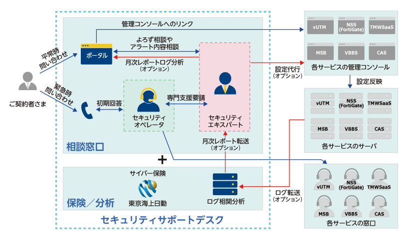 図　セキュリティサポートデスク　サービス概要