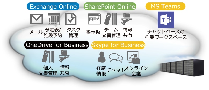 Office 365の利用イメージ Office 365の利用イメージ