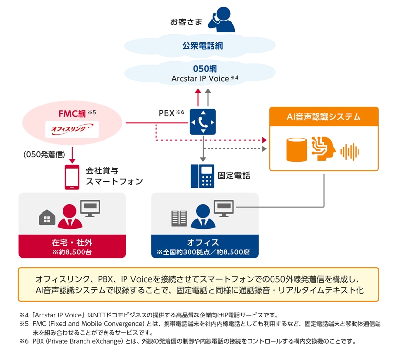 オフィスリンク、PBX、IP Voiceを接続させてスマートフォンでの050外線発着信を構成し、AI音声認識システムで収録することで、固定電話と同様に通話録音·リアルタイムテキスト化