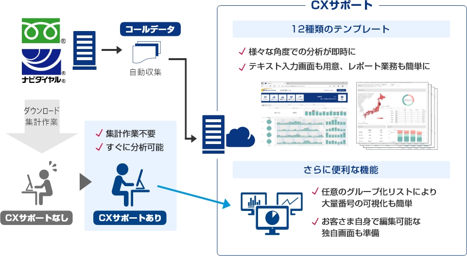 図2. NTTコミュニケーションズが提供する「CXサポート」サービスの利用イメージ