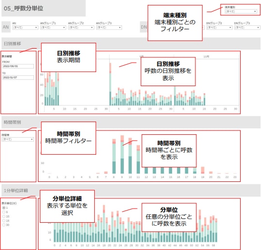 図3. CXサポートの【呼数・分単位分析】画面の例(テレビショッピング研究所の実際のデータではありません)
