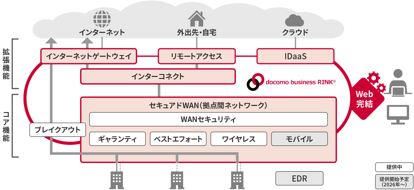 docomo business RINKの全体構造と主要機能