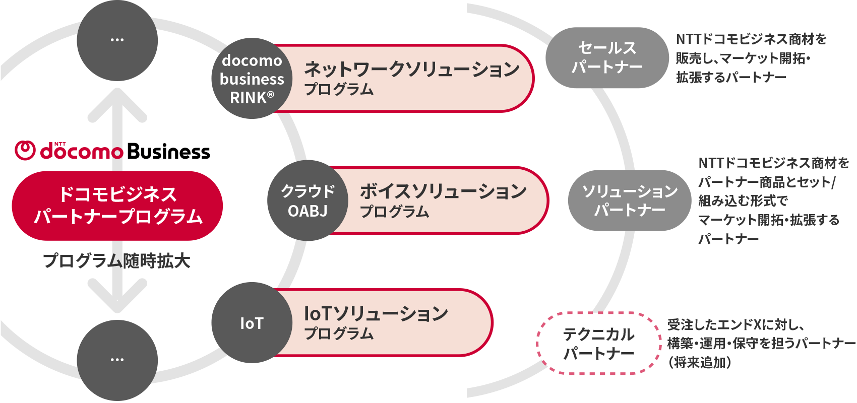 パートナーとの協業を推進するドコモビジネスパートナープログラム