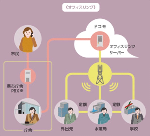 市民サービスが向上し、災害時にもあんしん