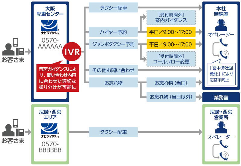 ナビダイヤル受付フローイメージ ナビダイヤル受付フローイメージ