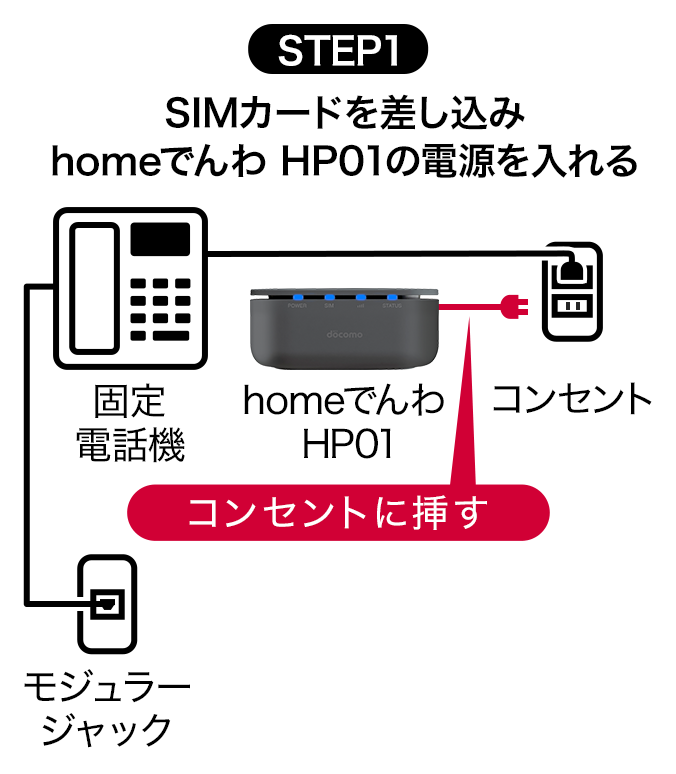 ステップ1：SIMカードを差し込みhomeでんわ HP01の電源を入れる