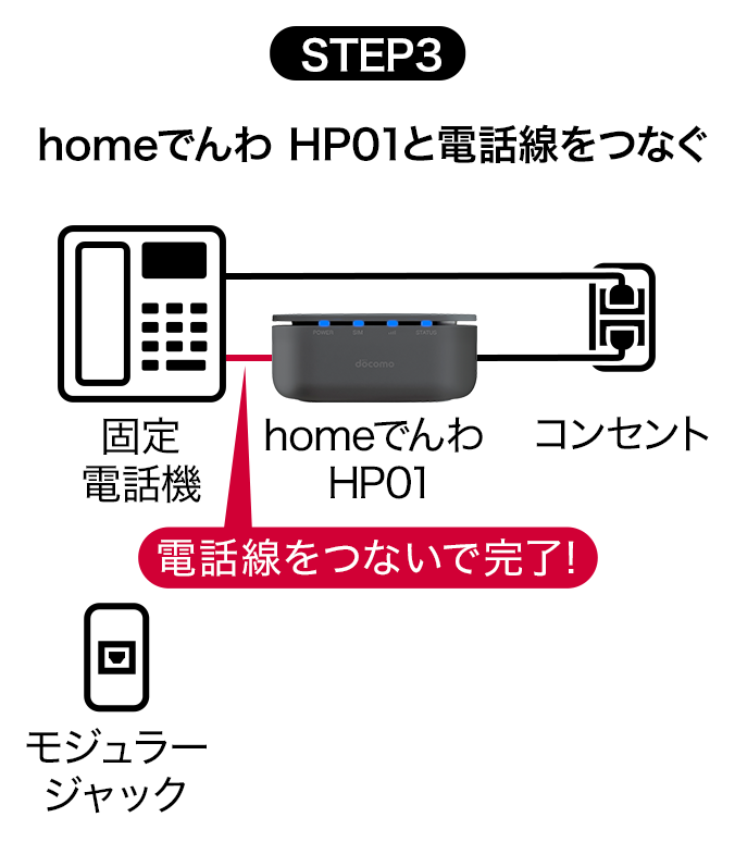 ステップ3：homeでんわ HP01と電話線をつなぐ