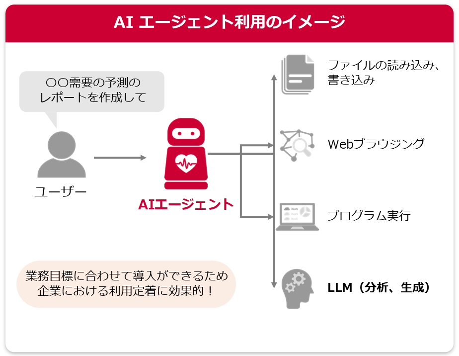 AIエージェント 利用のイメージ図