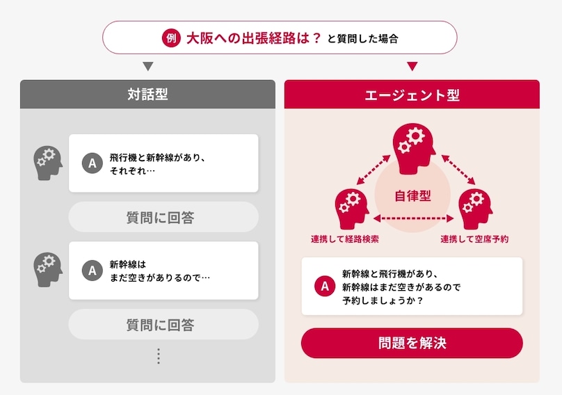 AIエージェントと生成AIの違い