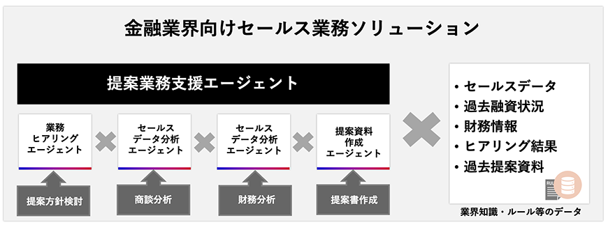 NTTドコモビジネスの金融業界向けセールス業務ソリューション