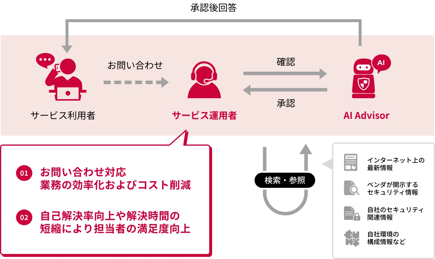 IT運用業務効率化