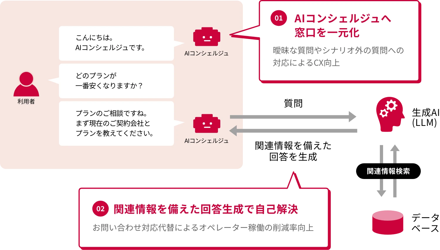 AIコンシェルジュによる自動応対