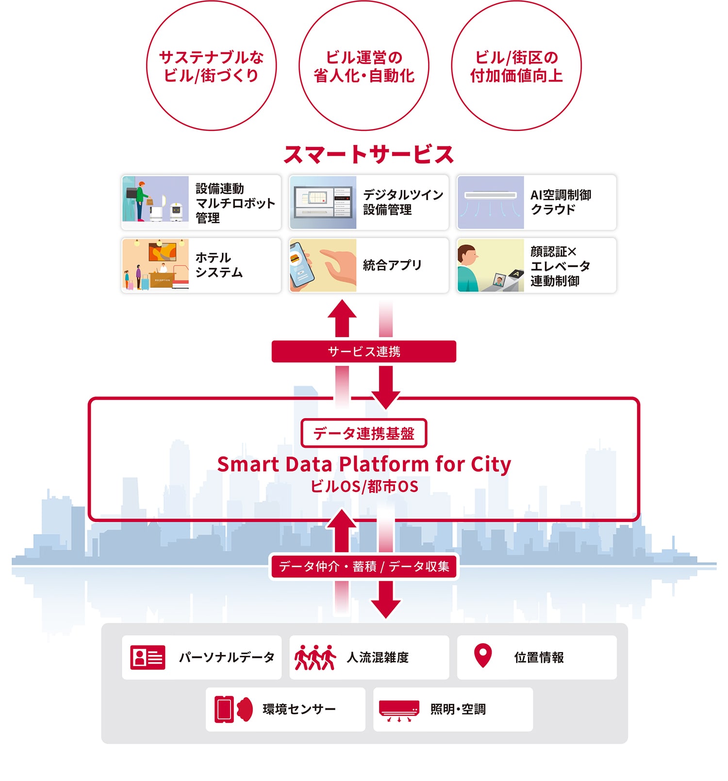 街にある、パーソナルデータ、人流混雑度、位置情報、環境センサー、照明・空調等のデータをデータ連携基盤である、Smart Data Platform for City(民間向けにはビルOS、自治体向けには都市OS)に収集蓄積をし、設備連動マルチロボット管理、デジタルツイン設備管理、AI空調制御クラウド、ホテルシステム、統合アプリ、顔認証×エレベーター連動制御等のスマートサービスと連携します。それによって、サステナブルなビル/街づくり、ビル運営の省人化・自動化、ビル/街区の付加価値向上を実現します。
                                                    