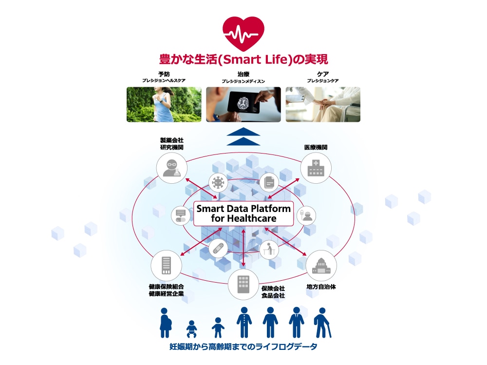 豊かな生活（Smart Life）の実現の概念図