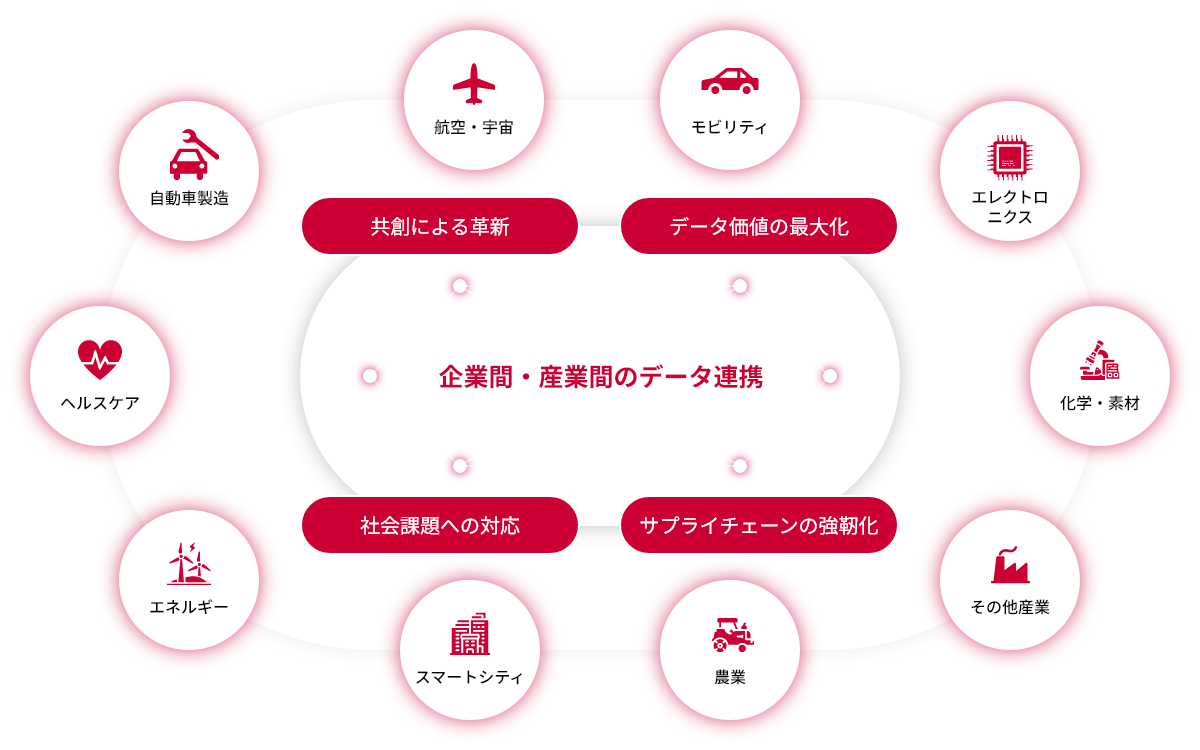 安全・効率的なデータ連携を、データベースで実現