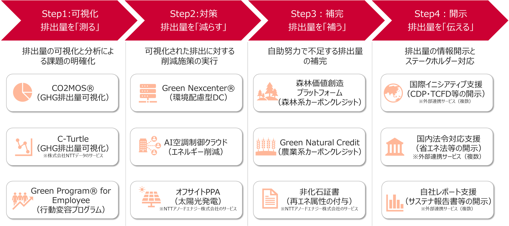 ワンストップなGXソリューション