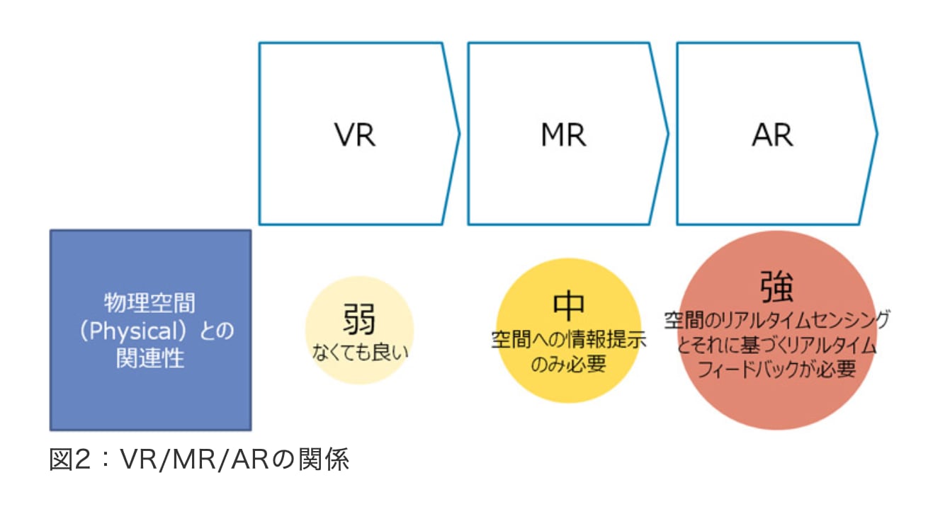 VR/MR/ARの関係