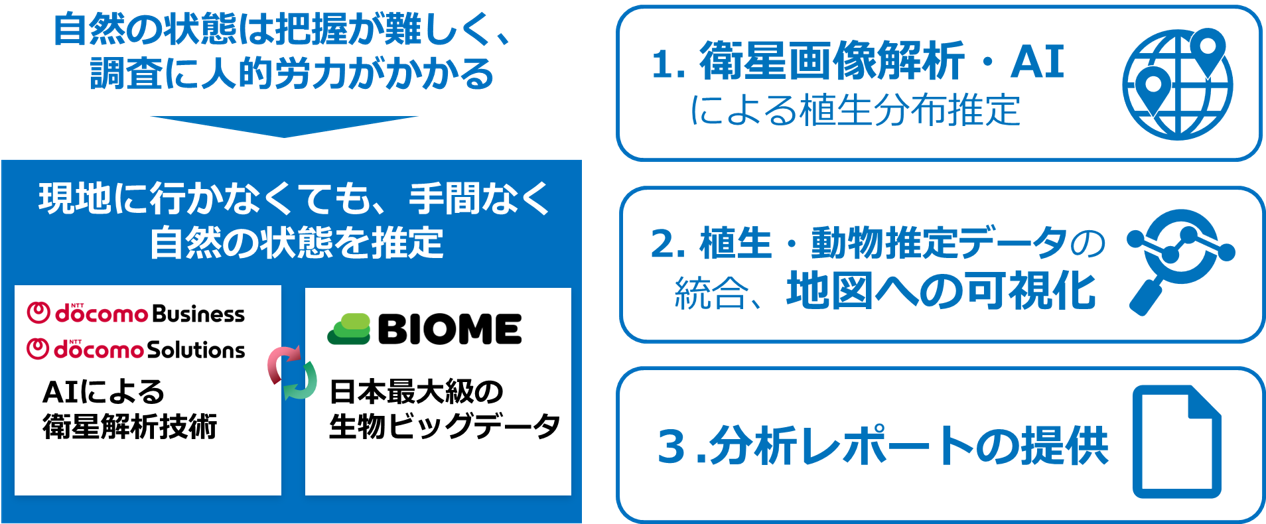 自然資本モニタリングソリューションの概要図。自然の状態は把握が難しく、調査に人的労力がかかる→現地に行かなくても、AIによる衛星解析技術と日本最大級の生物ビッグデータの組み合わせで、手間なく自然の状態を推定（1. 衛星画像解析・AIによる植生分布推定 2. 植生・動物推定データの統合、地図への可視化 3.分析レポートの提供）