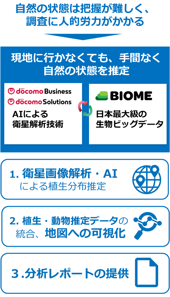 自然資本モニタリングソリューションの概要図。自然の状態は把握が難しく、調査に人的労力がかかる→現地に行かなくても、AIによる衛星解析技術と日本最大級の生物ビッグデータの組み合わせで、手間なく自然の状態を推定（1. 衛星画像解析・AIによる植生分布推定 2. 植生・動物推定データの統合、地図への可視化 3.分析レポートの提供）