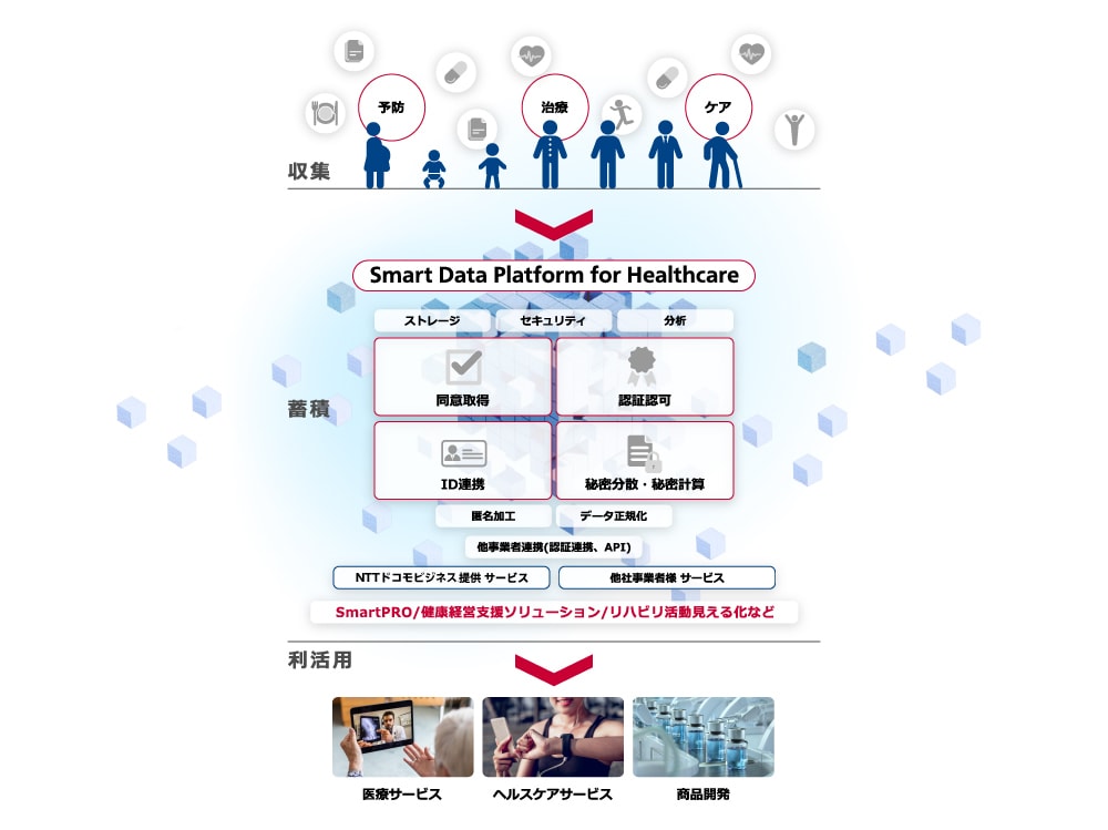 “Healthcare領域”を実現するアクティビティの概念図