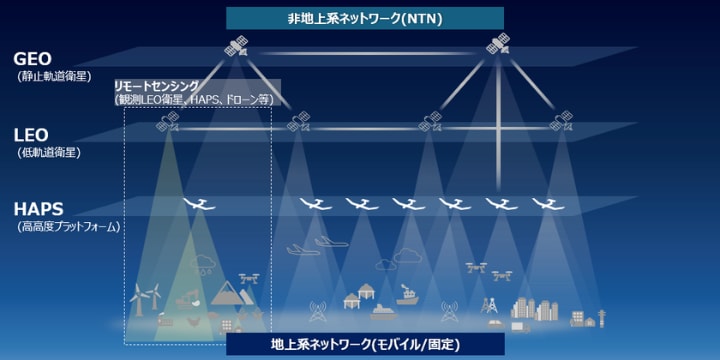 NTNで、いつでも・どこでも・つながる・見えるを実現する