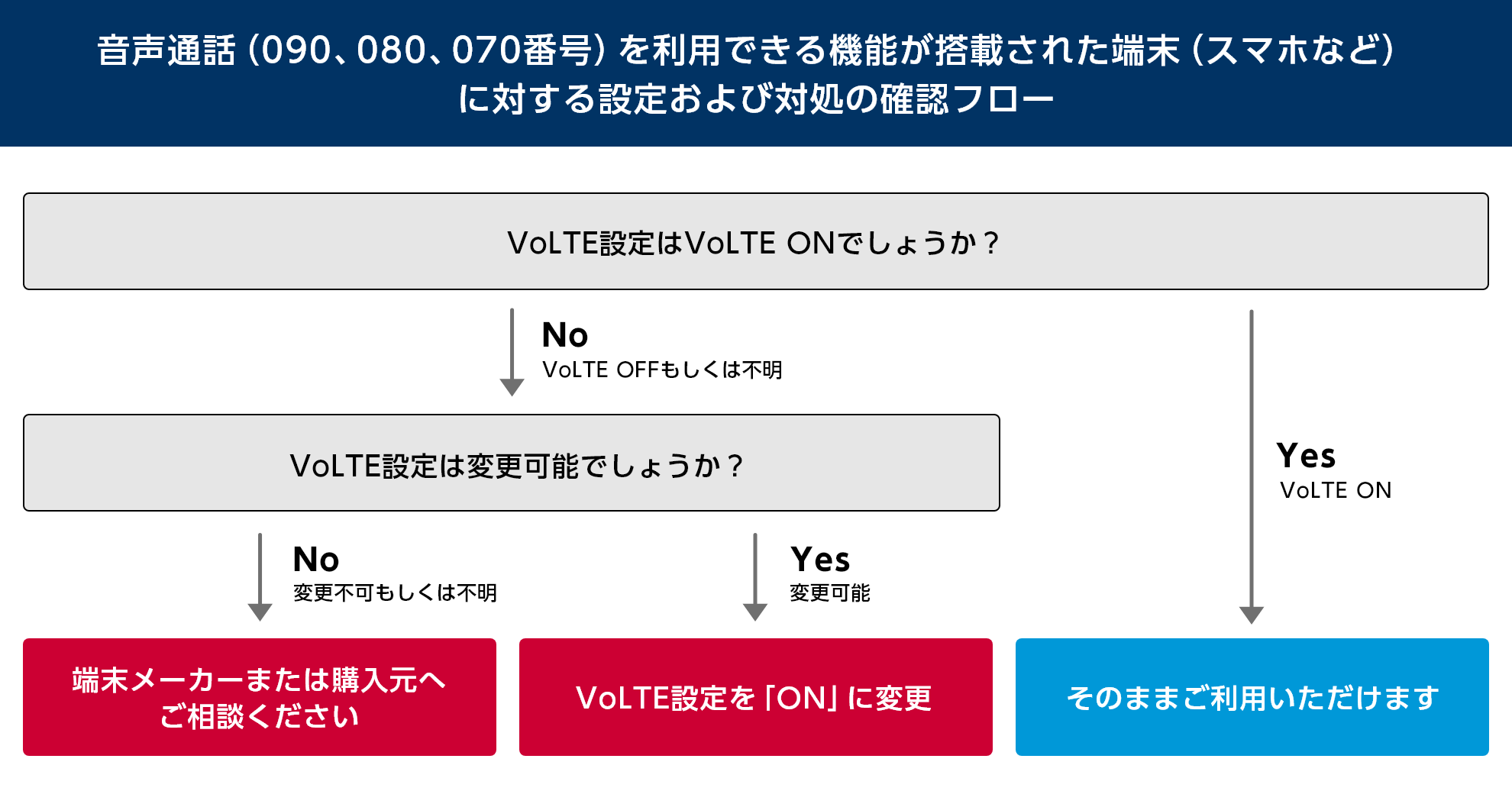 音声通話（090、080、070番号）を利用できる機能が搭載された端末（スマホなど）に対する設定および対処の確認フロー