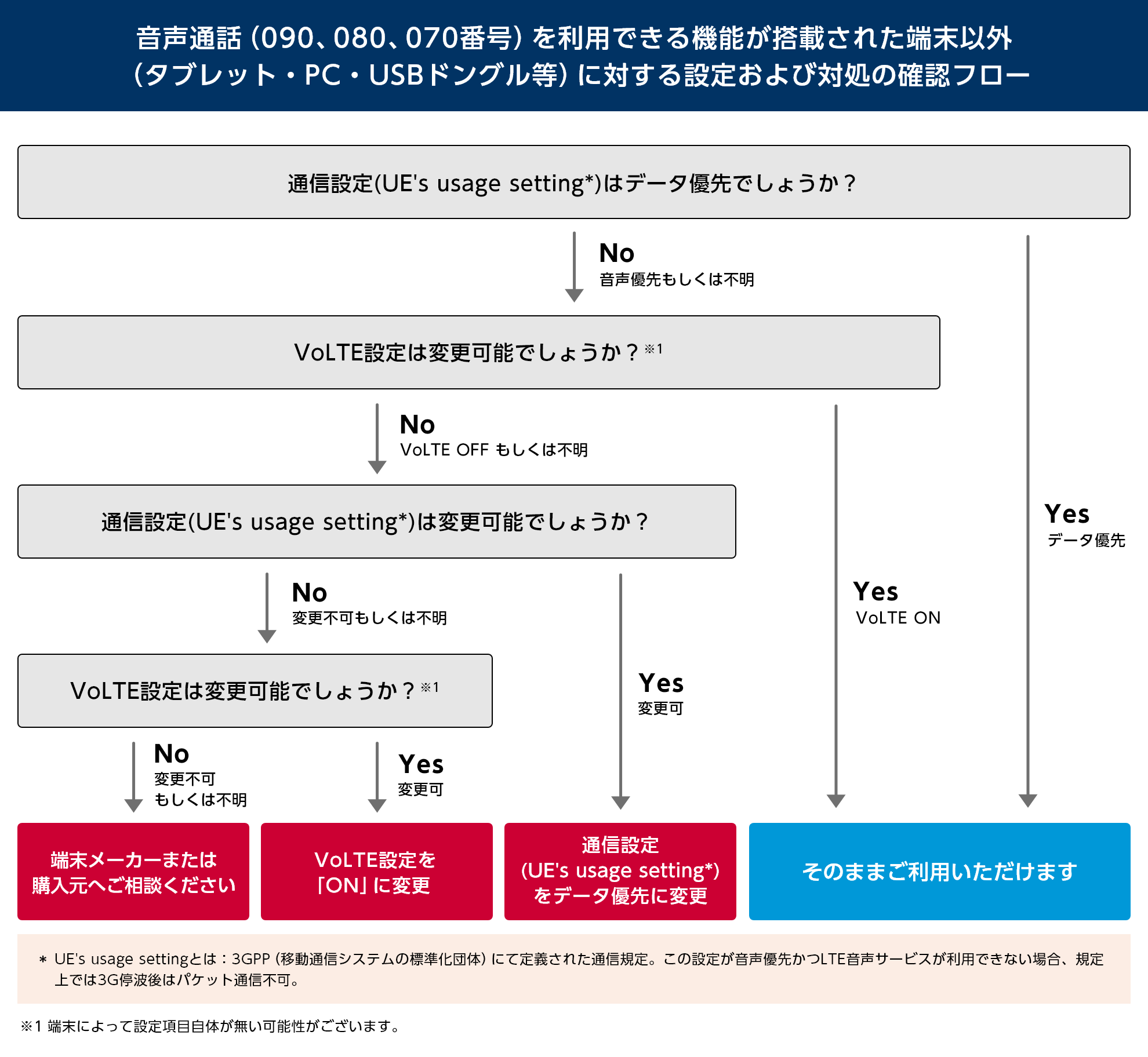 音声通話（090、080、070番号）を利用できる機能が搭載された端末以外（タブレット・PC・USBドングル等）に対する設定および対処の確認フロー