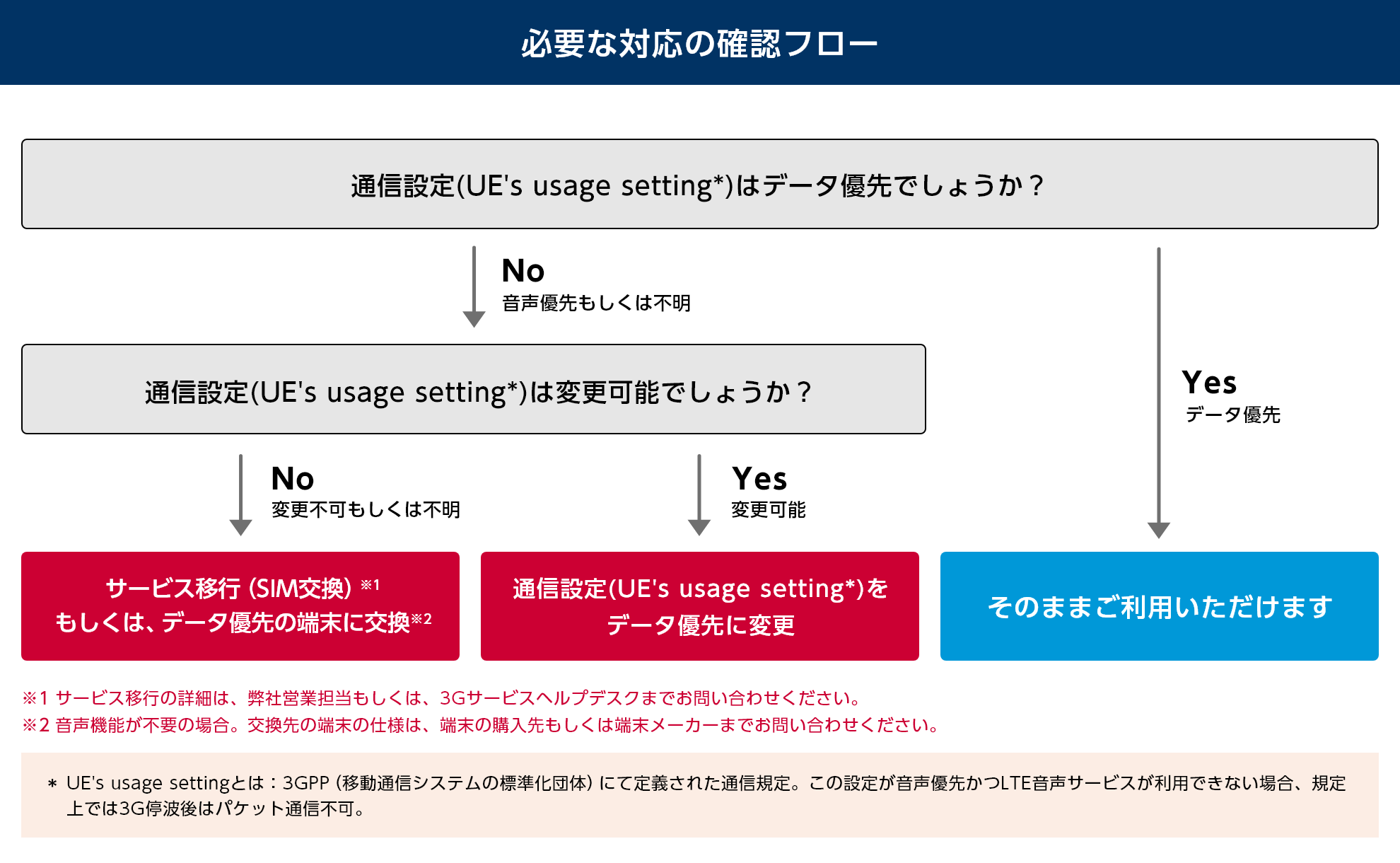 必要な対応の確認フロー