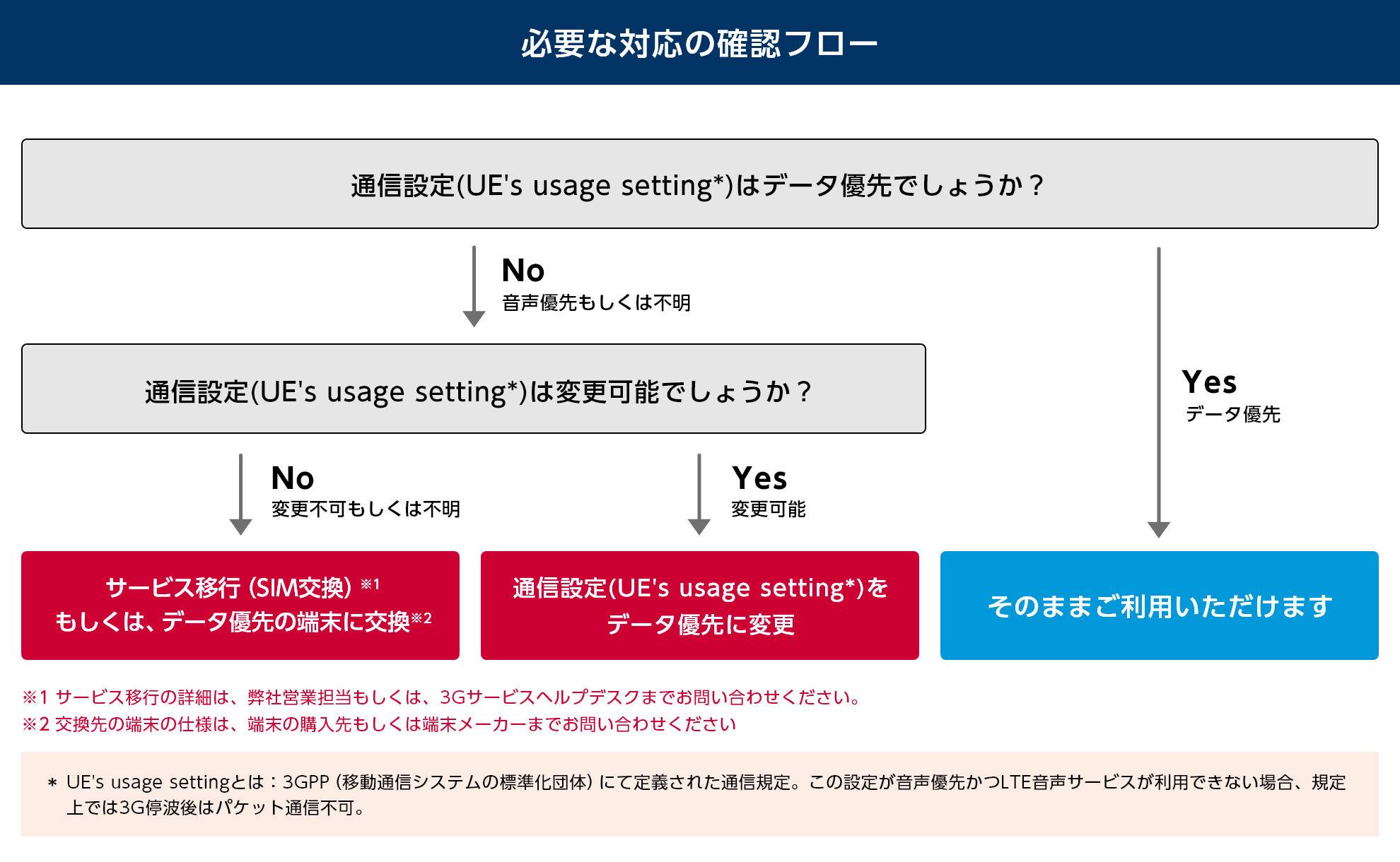 必要な対応の確認フロー