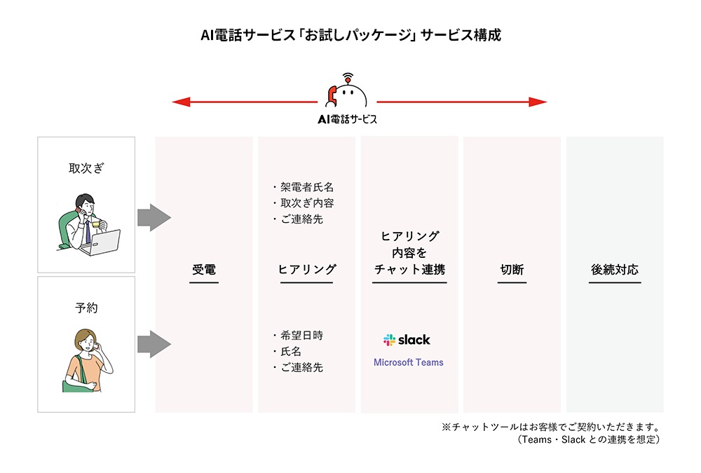 AI電話サービス「お試しパッケージ」サービス構成