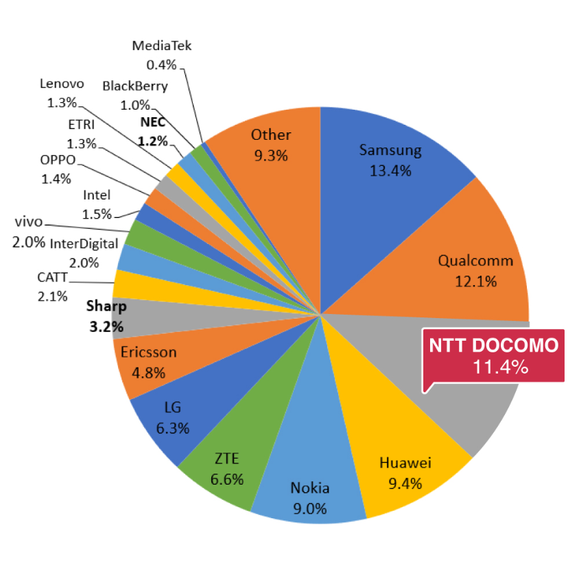 5G必須特許保有数世界3位