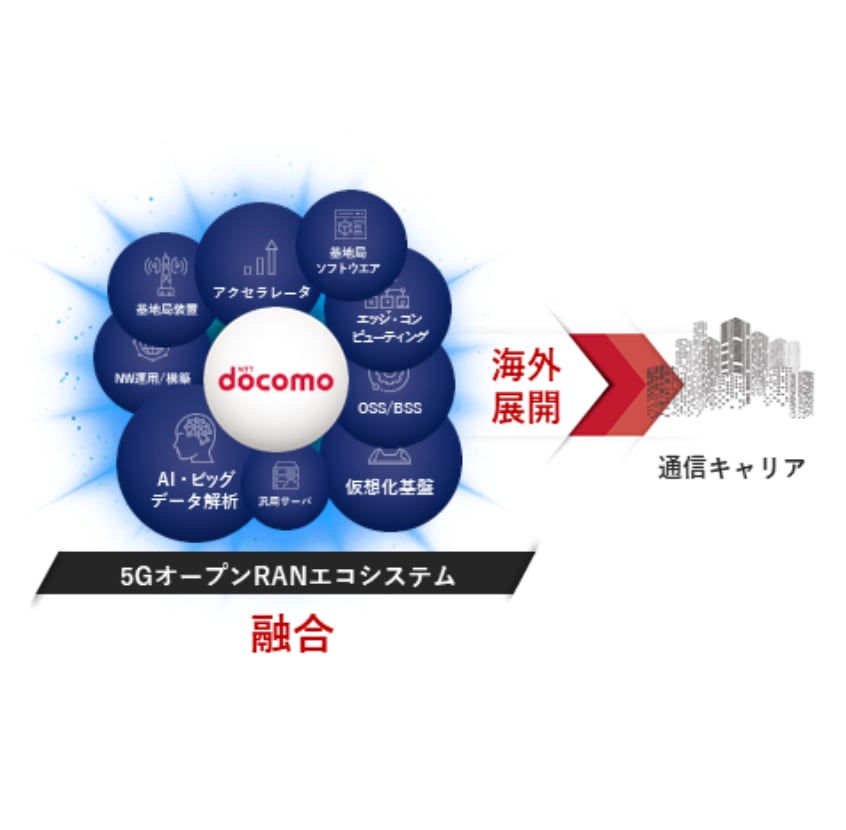 世界に先駆けて 5GオープンRAN を実現