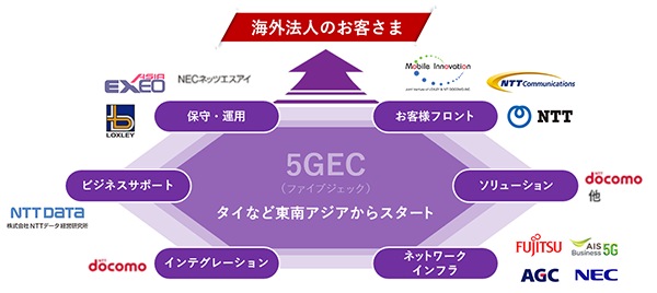 海外に拠点を持つ法人さまへの5Gソリューション展開をめざし、パートナー企業と組成した共同事業体
