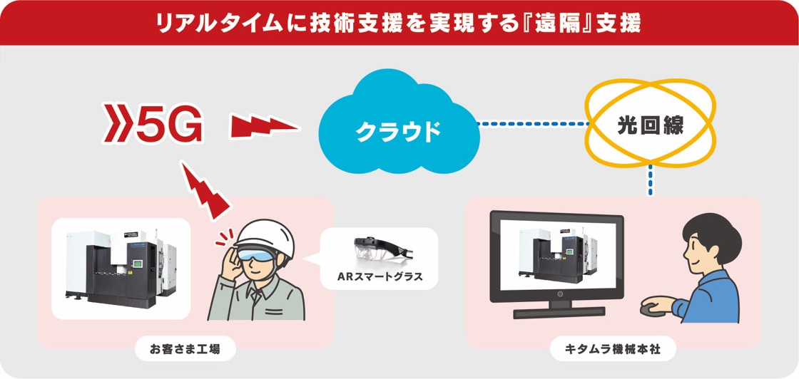 リアルタイムに技術支援を実現する『遠隔支援』