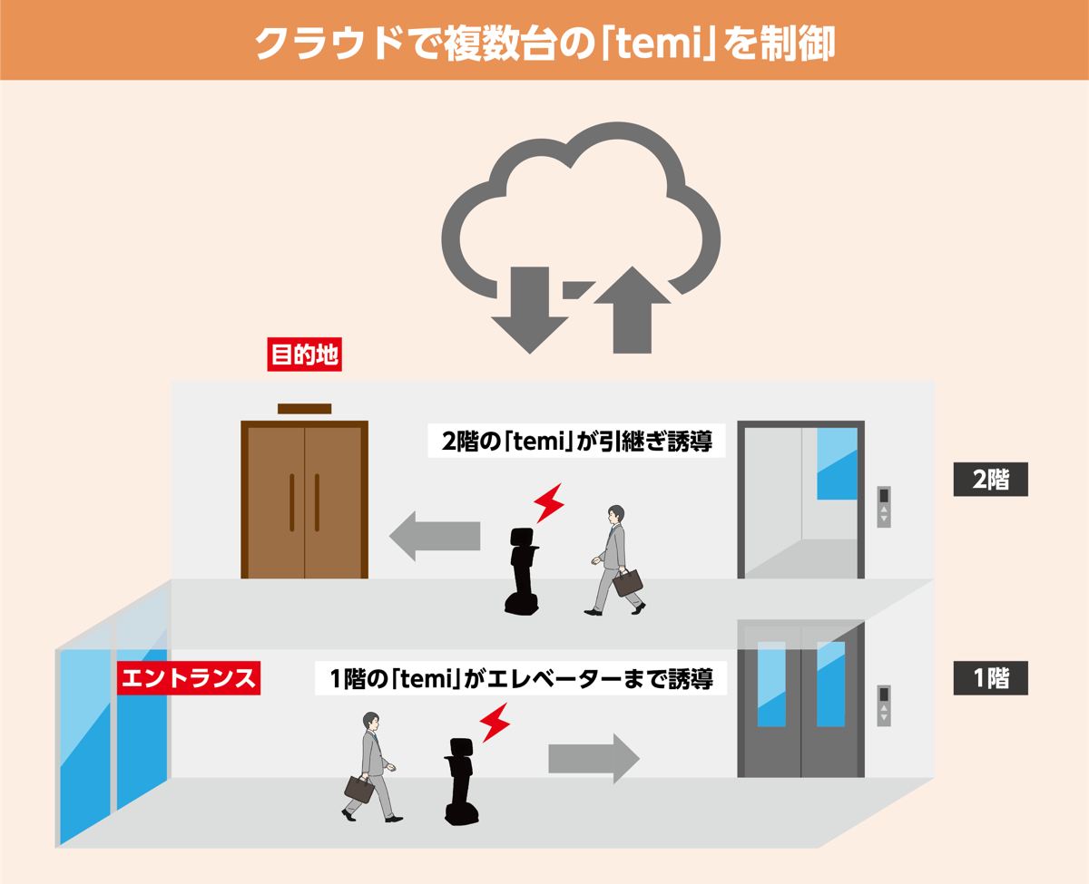 クラウドで複数台の「temi」を制御