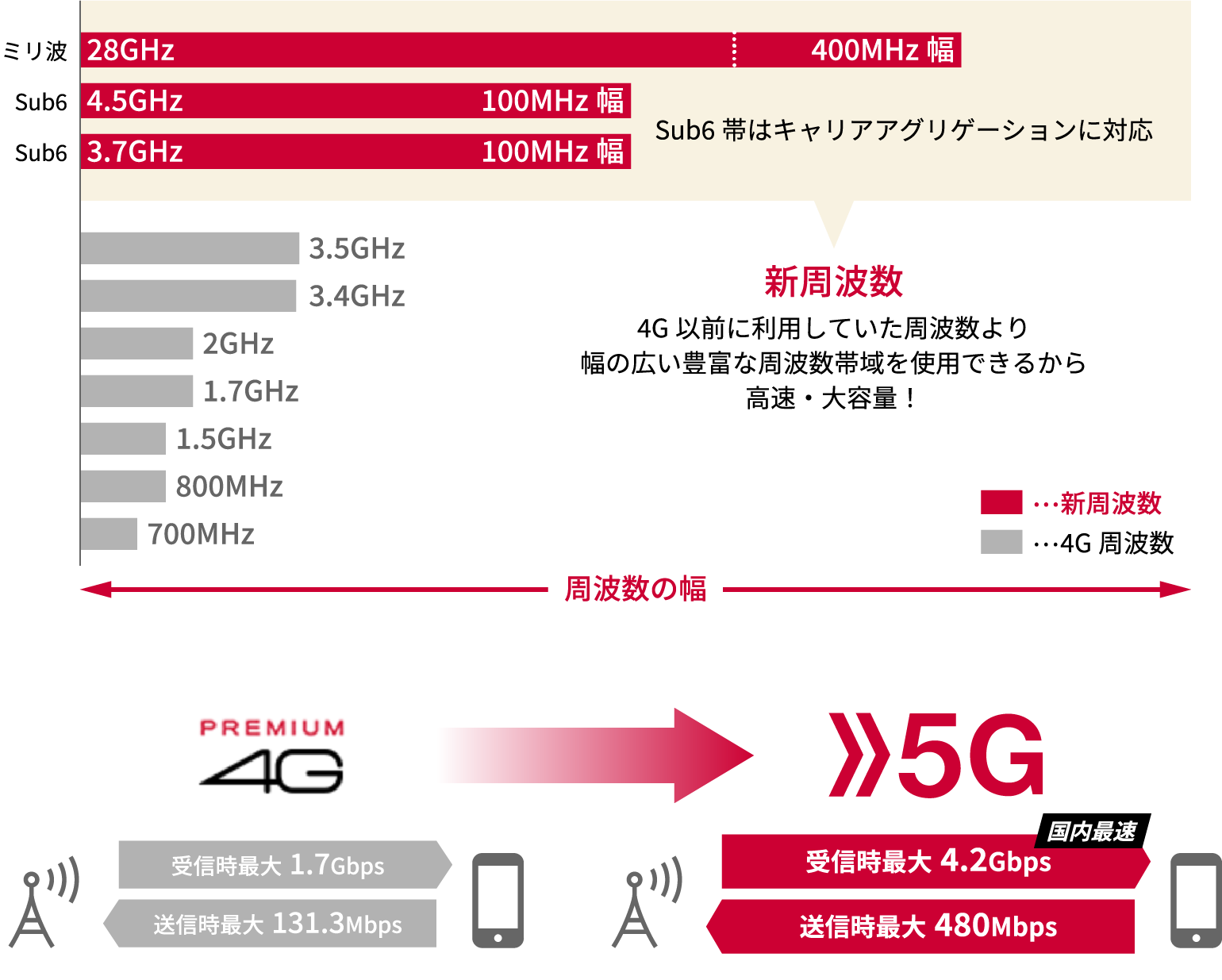 新周波数