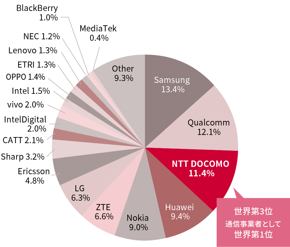 5Gを⽀える技術力