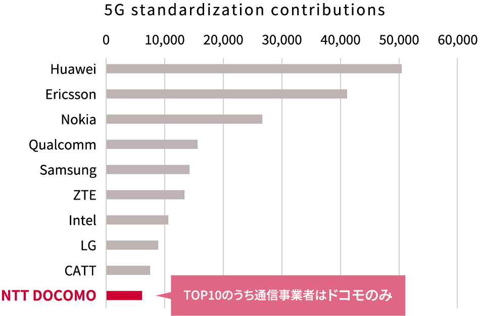 5G通信への技術貢献