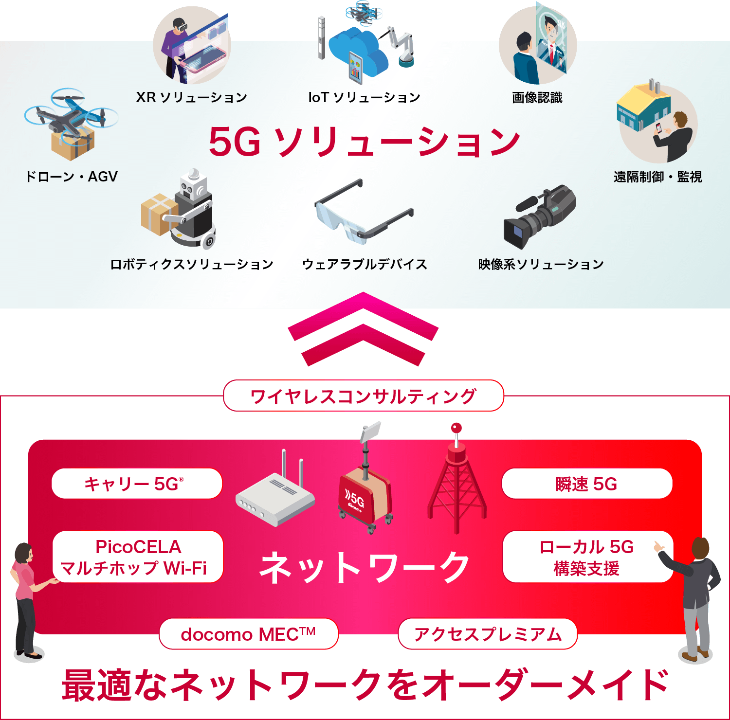 最適なネットワークをオーダーメイド
