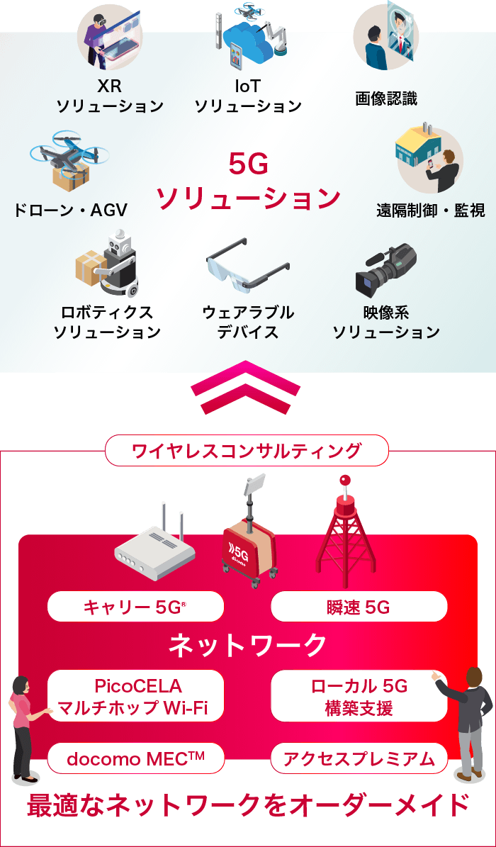 最適なネットワークをオーダーメイド