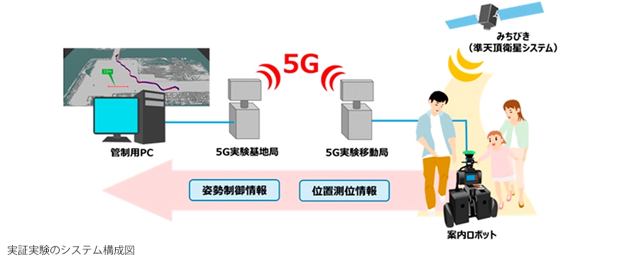 1.準天頂衛星の位置情報を利用した案内ロボットが目的地まで誘導