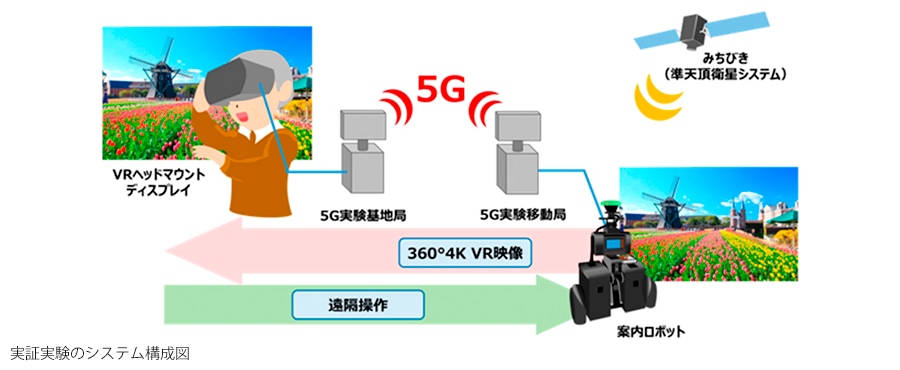 2.案内ロボットに搭載した全方位4Kカメラで、遠隔地からＶＲ体験